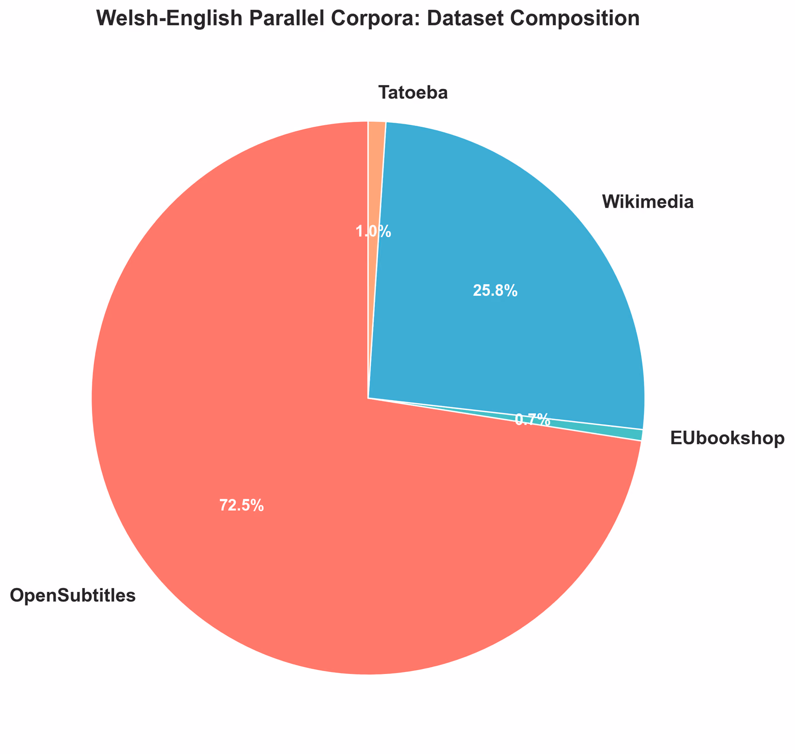 🏴🇬🇧 Curating a Welsh-English Translation Dataset for language models