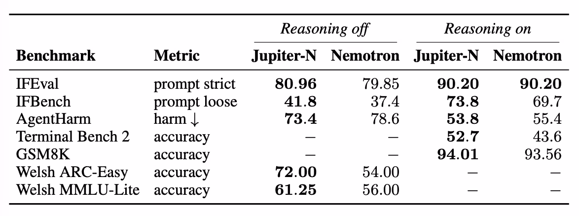 Jupiter-N: The First British Variant of NVIDIA Nemotron Super